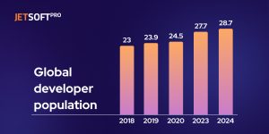 Global developer population 