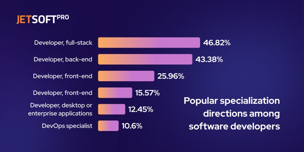 Who Is A Software Developer In 2023 | JetSoftPro