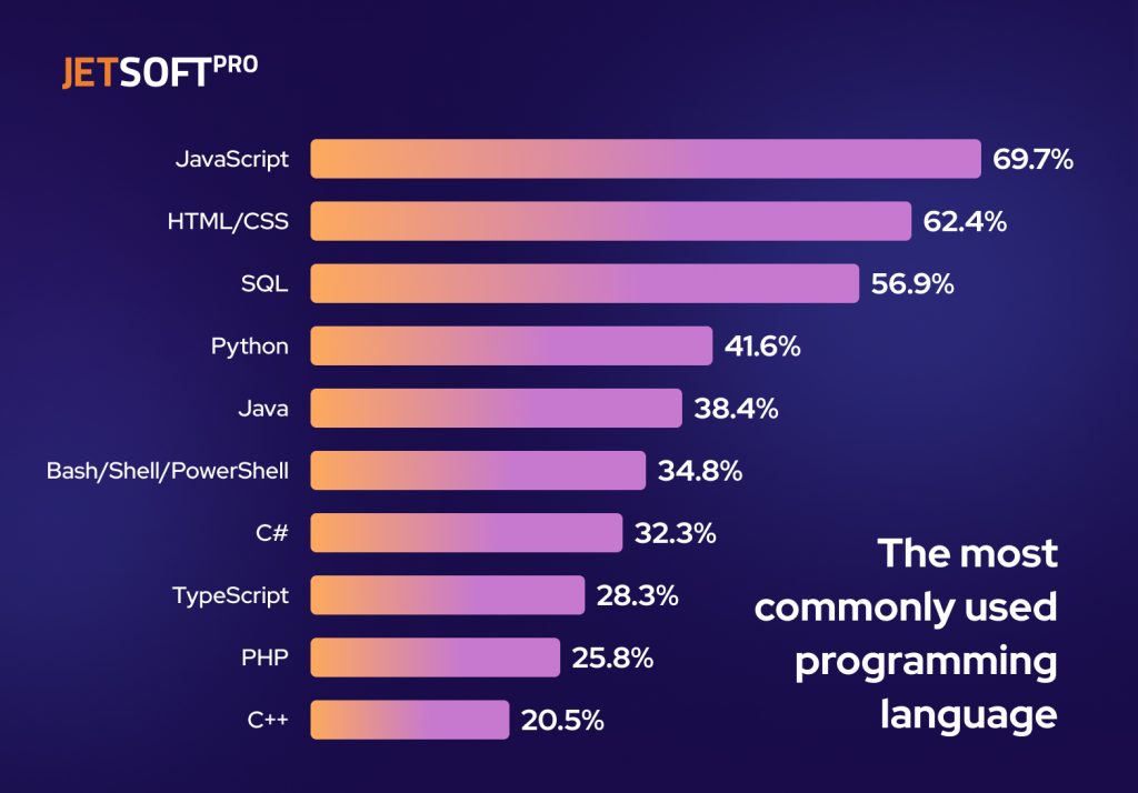 Who Is A Software Developer In 2023 | JetSoftPro