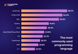 The most commonly used programming users 