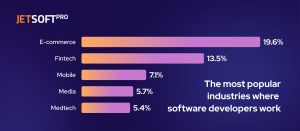 The most popular industries where developers work 