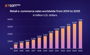 Retail e-commerce sales wordwide from 2014 to 2025