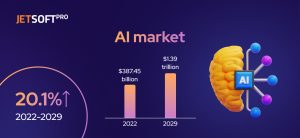 Prediction of AI market share 2022-2029 