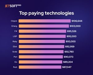 top paying technologies 