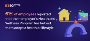 61% of employees reported that their employer's Health and Wellness Program has helped them adopt a healthier lifestyle. 