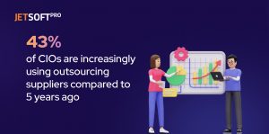 44% of CIOs are increasingly using outsourcing suppliers compared to 5 years ago.