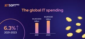 The global IT spending 