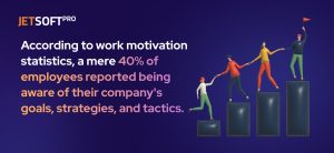 According to work motivation statistics, a mere 40% of employees reported being aware of their company's goals, strategies, and tactics.