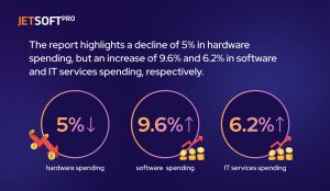 Spending on hardware