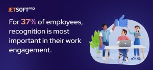 For 37% of employees, recognition is most important in their work engagement.