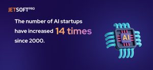 The number of AI startups have increased 14 times since 2000.