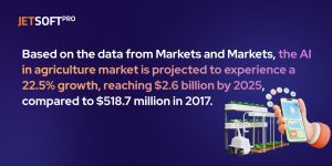 Based on the data from Markets and Markets, the AI in agriculture market is projected to experience a 22.5% growth, reaching $2.6 billion by 2025, compared to $518.7 million in 2017.