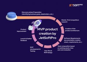 MVP product creation by JSP 