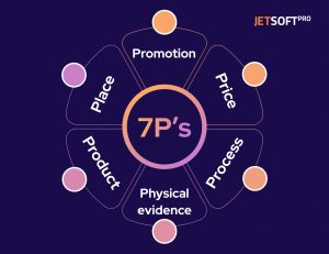 7ps marketing strategy