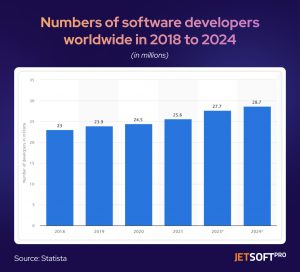 how many software developers in the world