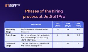 Hiring process at tech company JetSoftPro