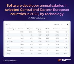 software developers salaries by countries