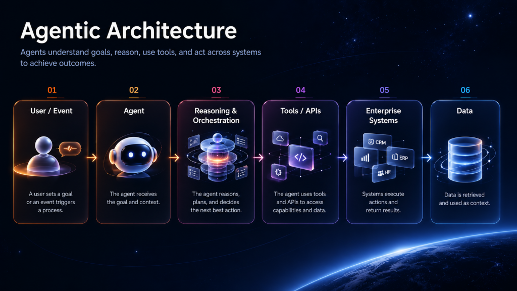 Agentic AI Architecture: How Enterprise Software Is Being Redesigned