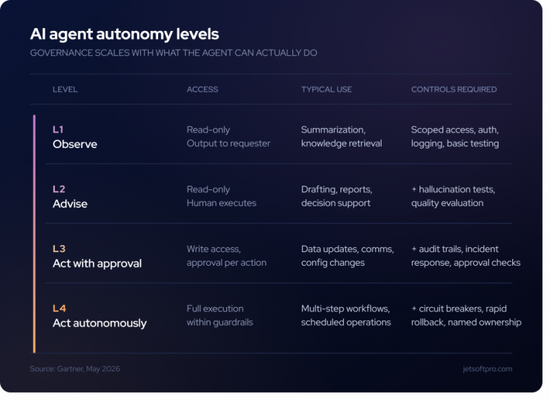 AI agent governance