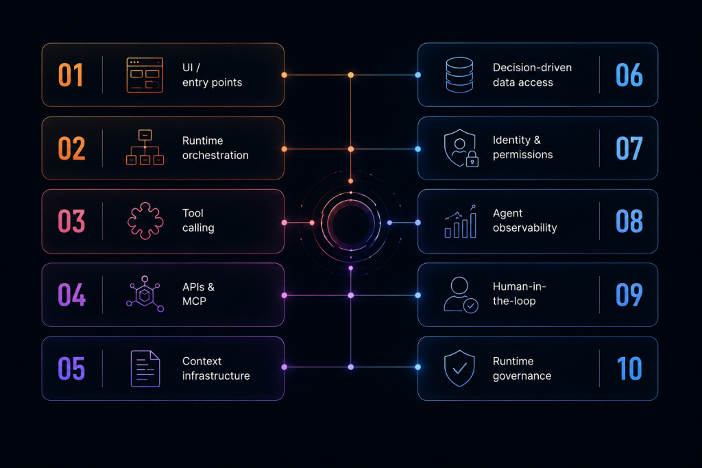 Agentic AI Architecture: How Enterprise Software Is Being Redesigned