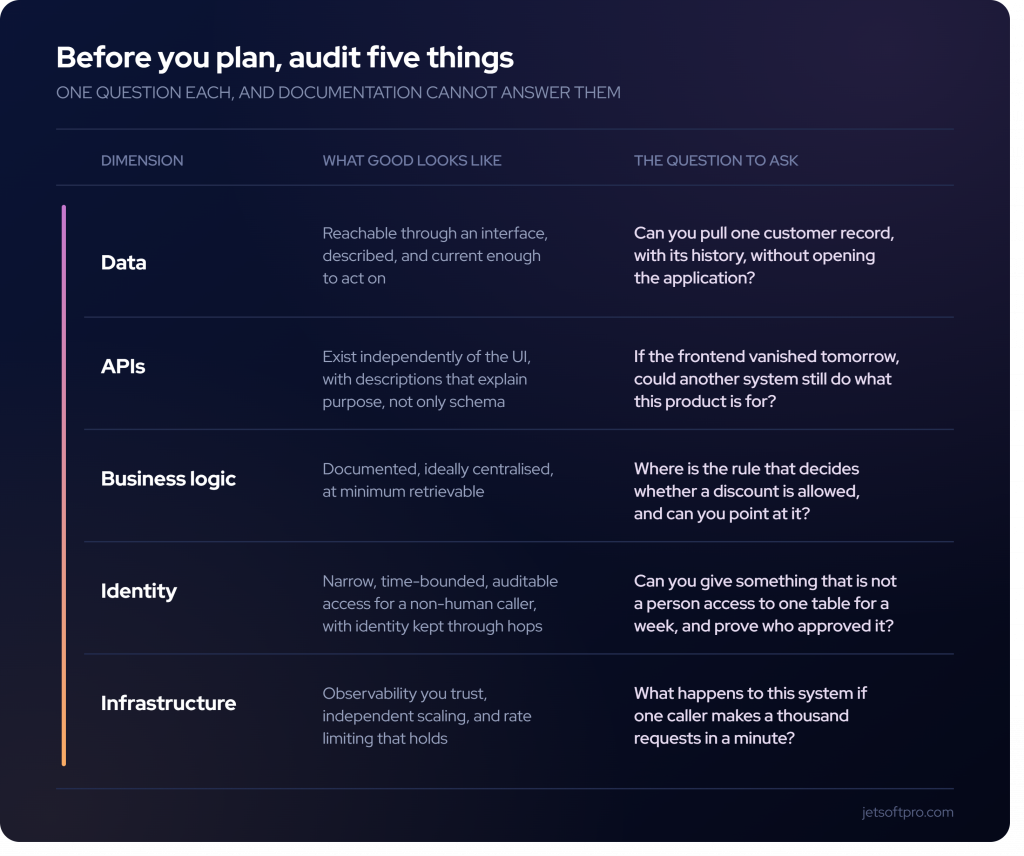 Agentic AI Modernization Without a Rewrite: A 5-Stage Roadmap
