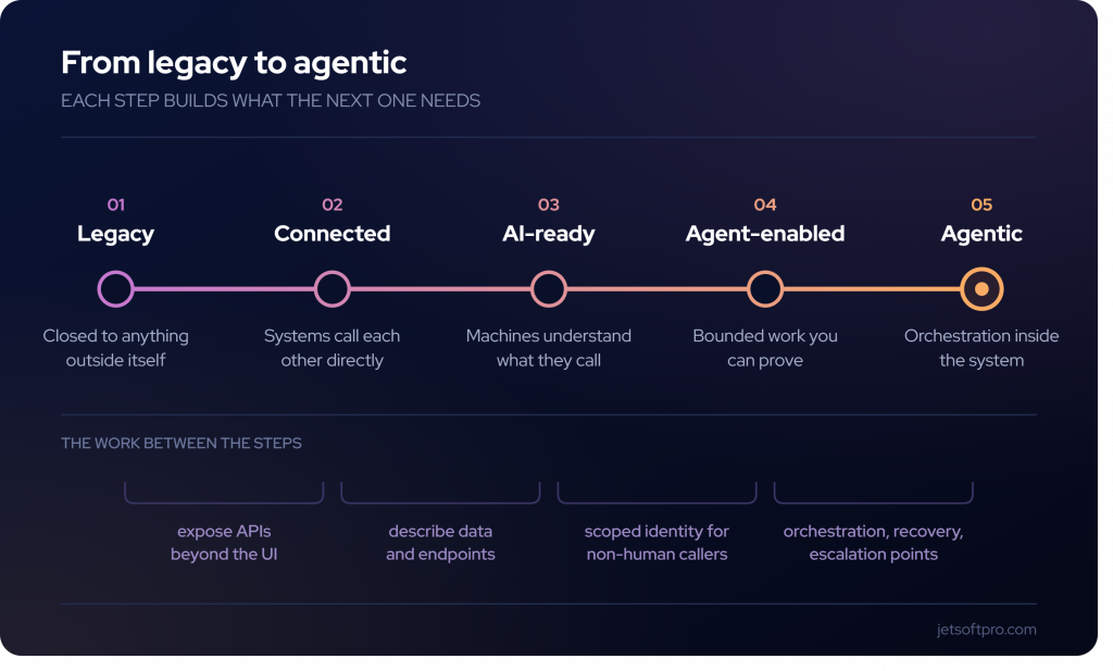 Agentic AI Modernization Without a Rewrite: A 5-Stage Roadmap
