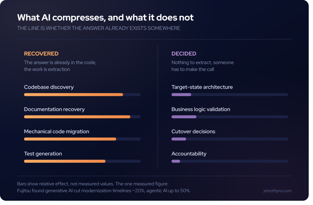 Agentic AI Modernization Without a Rewrite: A 5-Stage Roadmap