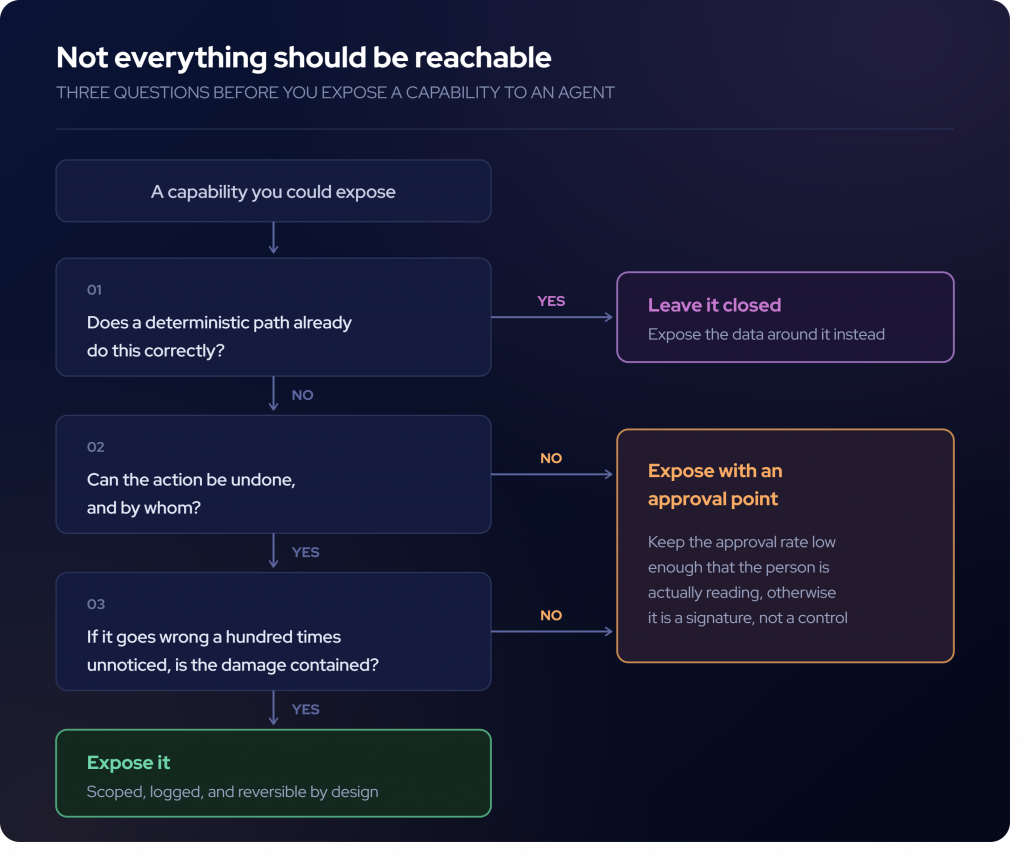Agentic AI Modernization Without a Rewrite: A 5-Stage Roadmap